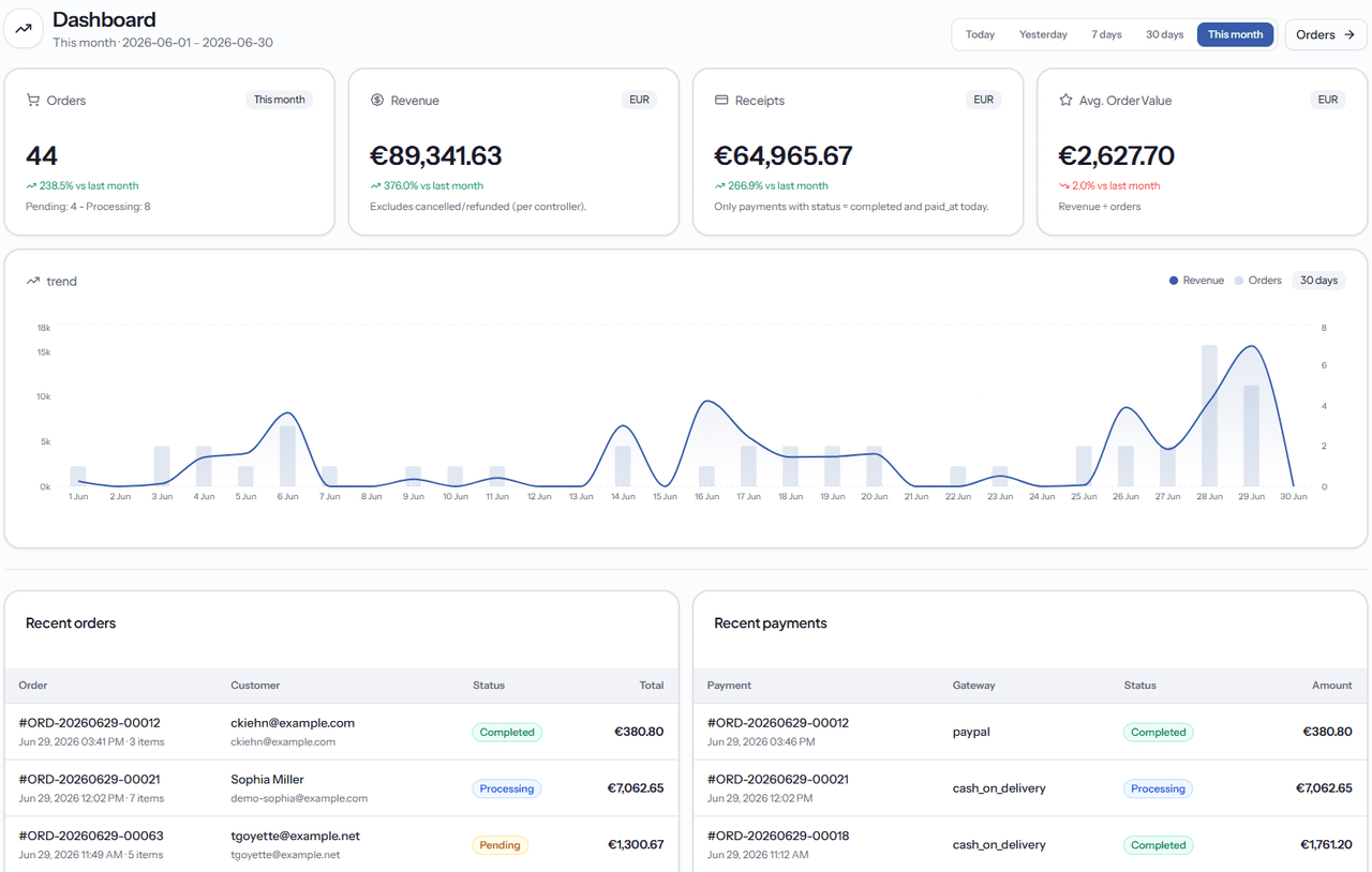 Dashboard admin cu vânzări și comenzi